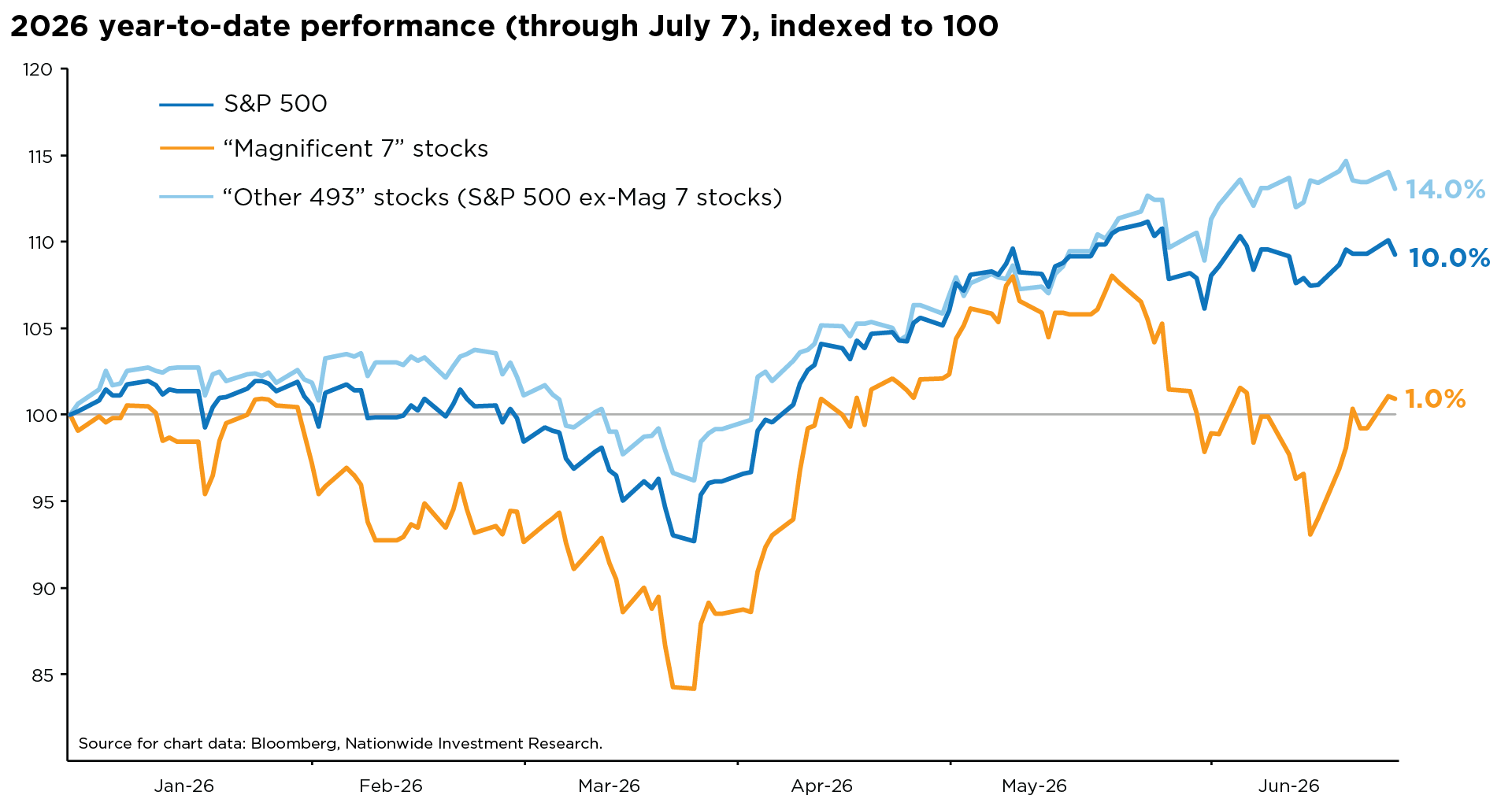 Line chart of 2026 year-to-date performance through July 7. The S&P 500 is up 10%, the Other 493 S&P 500 stocks are up 14%, and the Magnificent 7 stocks are up 1%.