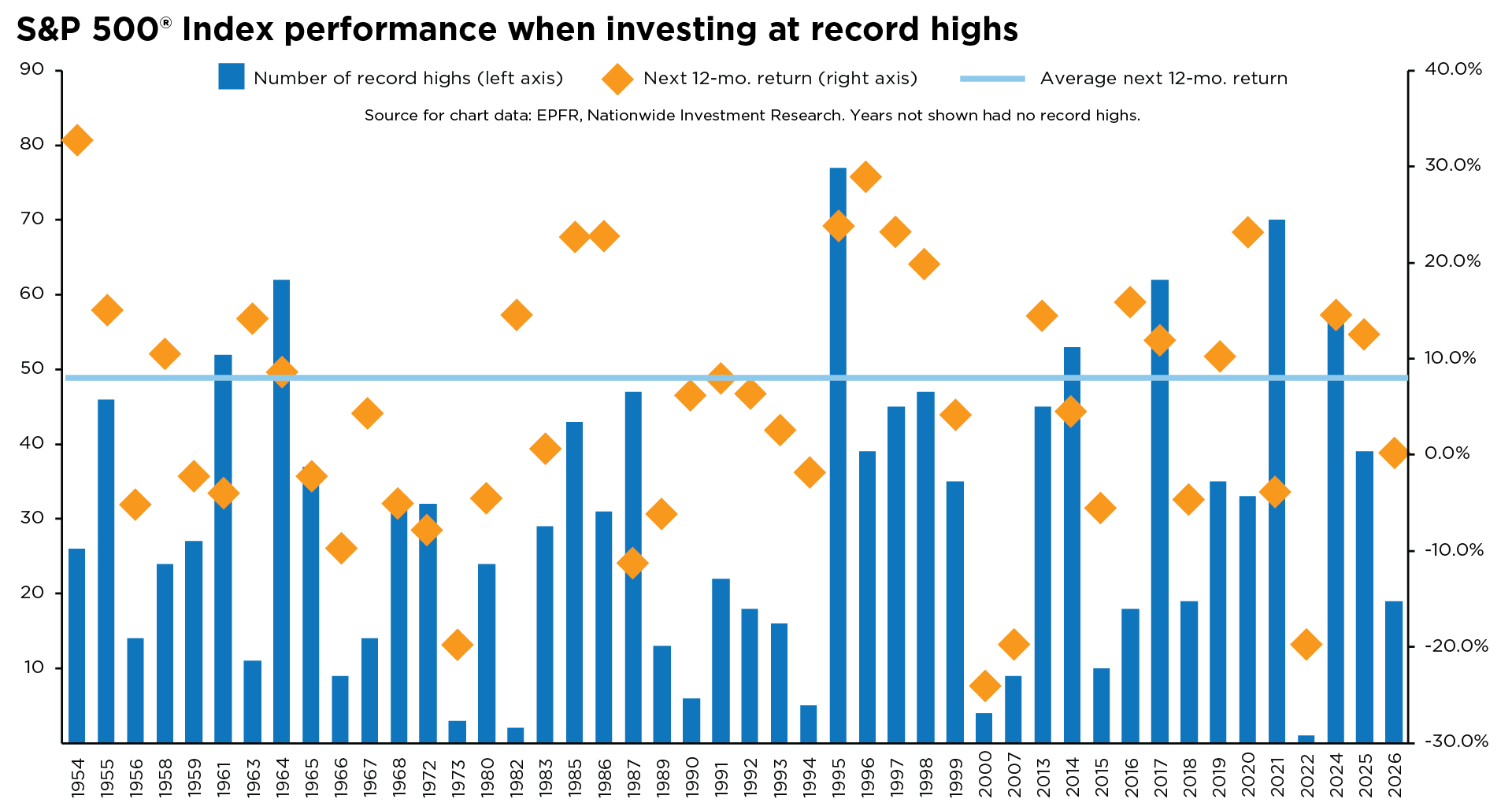 Chart shows that years with many S&P 500 record highs are followed by a wide range of next‑12‑month returns (about ‑25% to +30%+), but most are positive, with an average just under 10%.