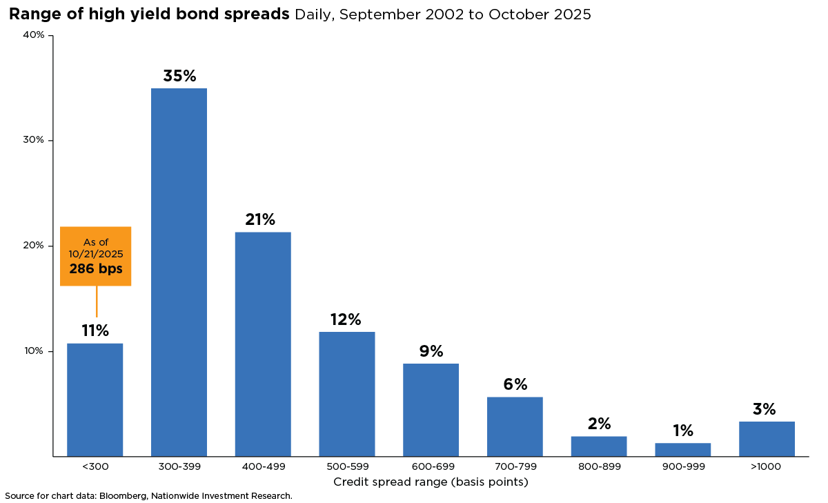 Bar chart showing the historical range of high-yield bond spreads from September 2002 to October 2025. Most frequent spread range is 300–399 basis points (35%), followed by 400–499 bps (21%). Current spread as of October 21, 2025 is 286 bps, highlighted in orange.