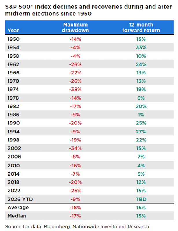 Table showing S&P 500 performance during and after U.S. midterm election years since 1950. Midterm years averaged a 17%-18% maximum drawdown, followed by a 15% average and median 12-month return, with positive returns in every completed election cycle shown.