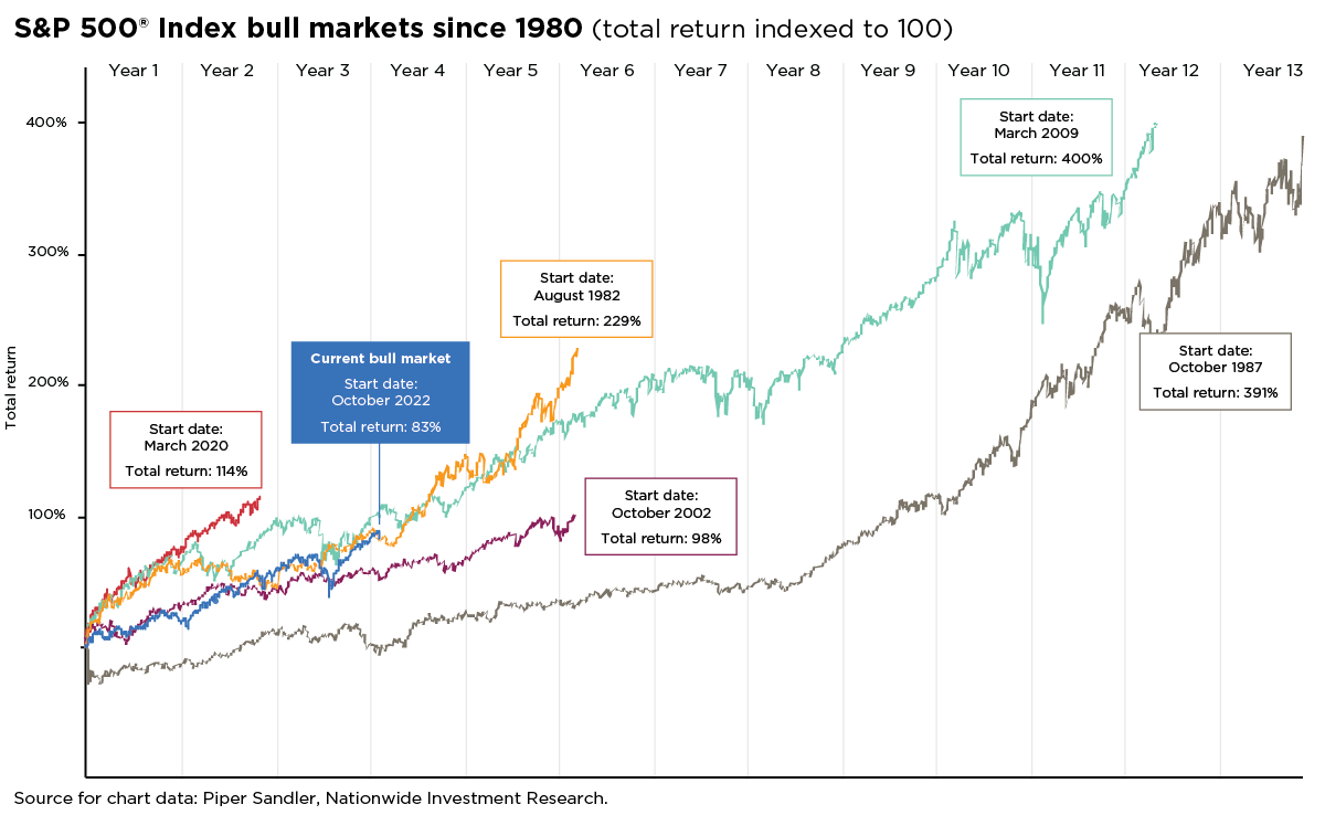 Line graph comparing six S&P 500® Index bull markets since 1980, showing total returns indexed to 100 at each market’s start. The current bull market (starting October 2022) shows an 83% return so far, below the historical average. Other bull markets range from 98% to 400% total return over time. Source: Piper Sandler and Nationwide Investment Research.