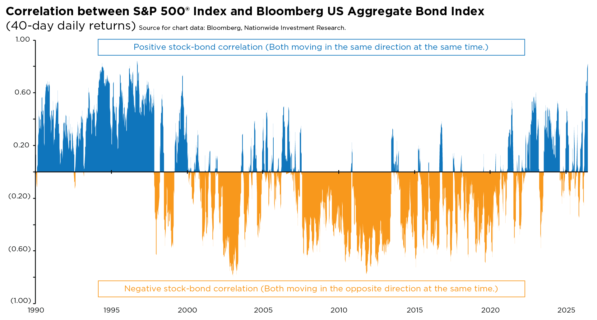 Line chart showing the rolling 40‑day correlation between the S&P 500® Index and Bloomberg U.S. Aggregate Bond Index from 1990 to 2025. Correlation fluctuates between positive and negative over time, with extended negative correlation (diversification benefits) from the early 2000s through 2020, shifting to more positive correlation in recent years, indicating stocks and bonds have increasingly moved in the same direction. Blue shading represents positive correlation; orange shading represents negative correlation.