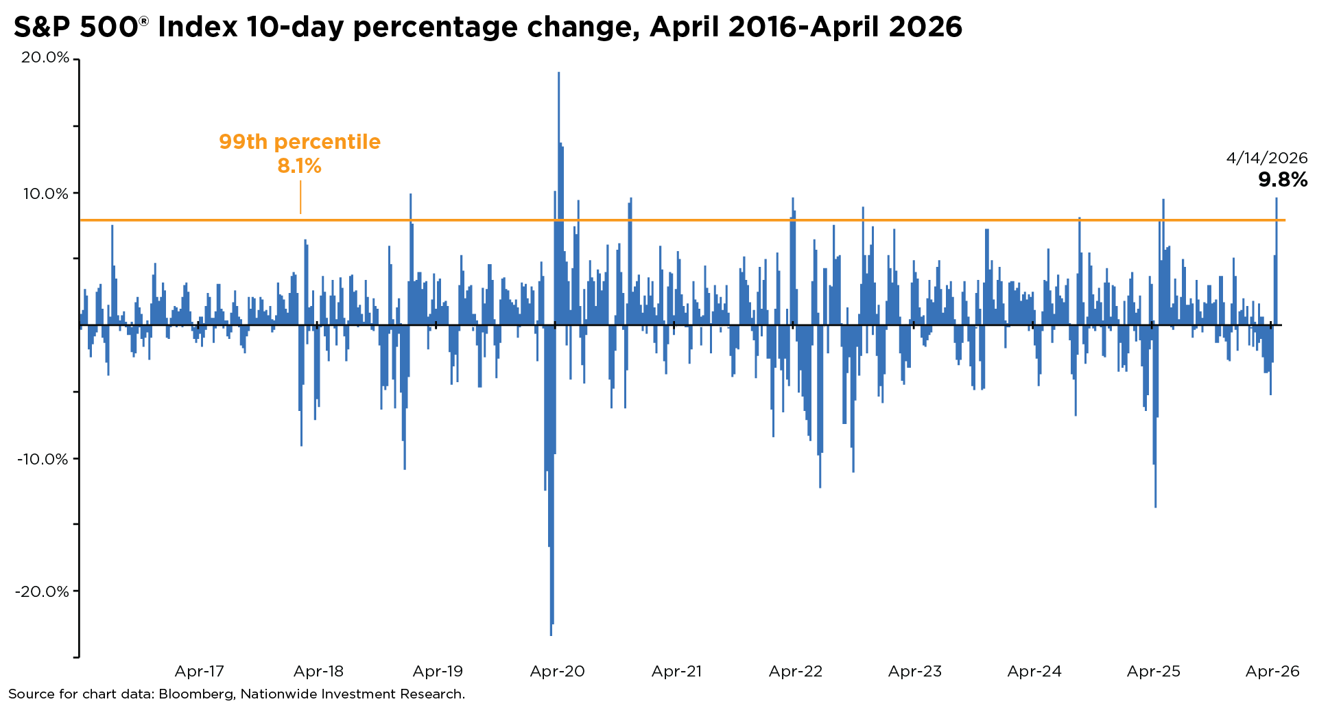 Bar chart showing S&P 500 10‑day percentage changes from April 2016 to April 2026, highlighting a 9.8% gain in mid‑April 2026 in the 99th percentile of historical moves.