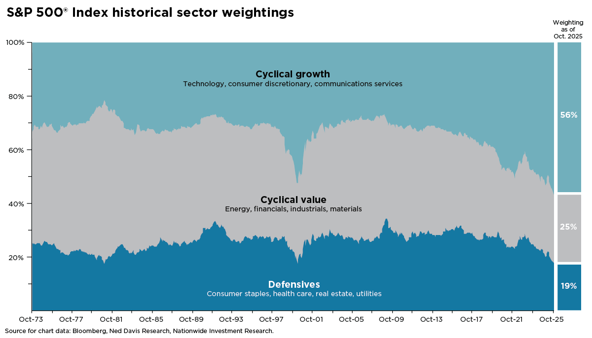 Stacked area chart of S&P 500 sector weights (1973&ndash;2025): cyclical growth up to 56%, value 25%, defensives 19%.
