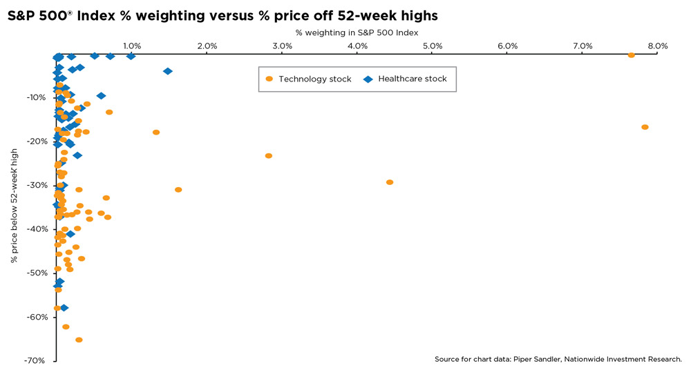 Scatter plot comparing S&P 500 stock weightings and distance from 52-week highs. Most technology and healthcare stocks have index weights below 1% and trade 10% to 40% below their highs, while a few large technology stocks carry significantly larger index weights and are closer to their highs.
