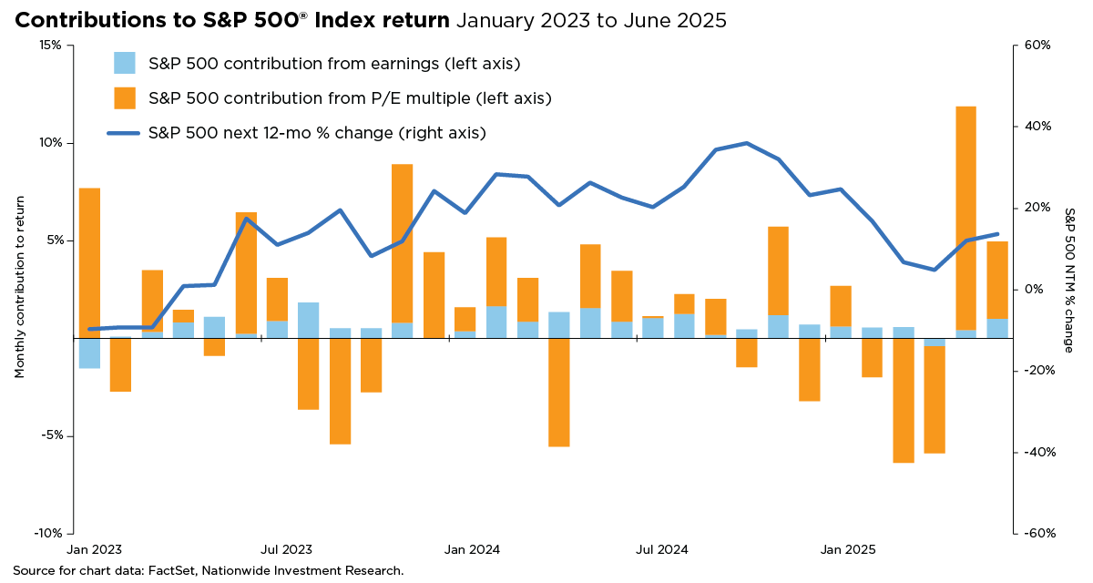 Chart showing monthly S&P 500 return contributions from earnings (blue bars) and P/E multiple (orange bars), plus a blue line for the next 12-month return forecast, from Jan 2023 to Jun 2025.