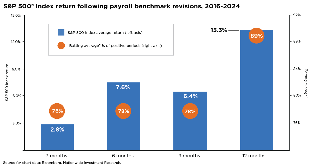 Bar chart showing S&P 500 returns and percent of positive periods following payroll benchmark revisions from 2016–2024, across 3-, 6-, 9-, and 12-month time frames.