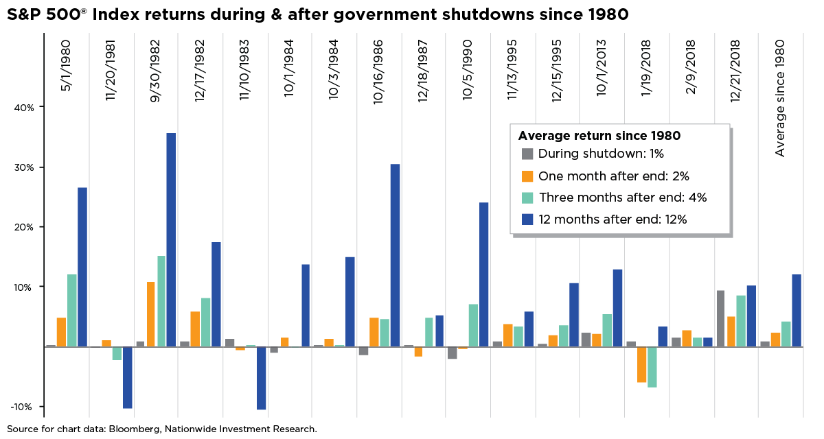 Bar chart showing S&P 500 returns during and after U.S. government shutdowns since 1980