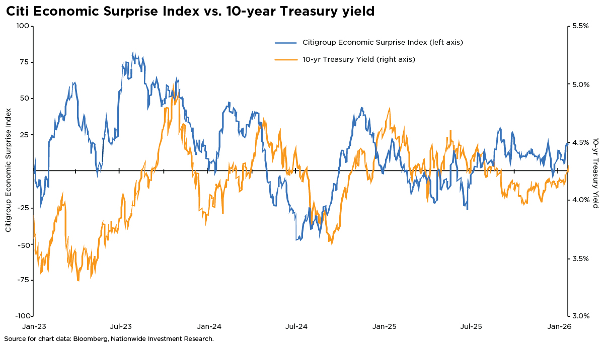 Line chart comparing the Citi Economic Surprise Index and the 10‑year Treasury yield from Jan 2023 to Jan 2026. The Surprise Index shows wide swings above and below zero, while the 10‑year yield moves within a narrower range around 4&ndash;5%. Both series rise and fall at similar points but with different magnitudes.