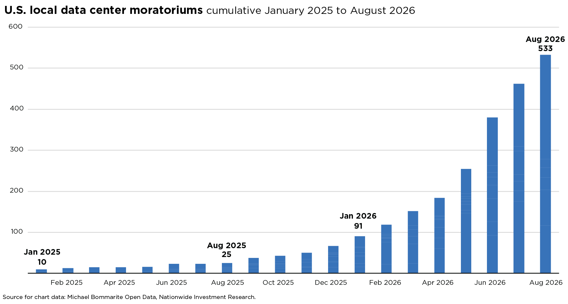Bar chart showing U.S. data center moratoriums rising from 10 in January 2025 to 533 in August 2026.