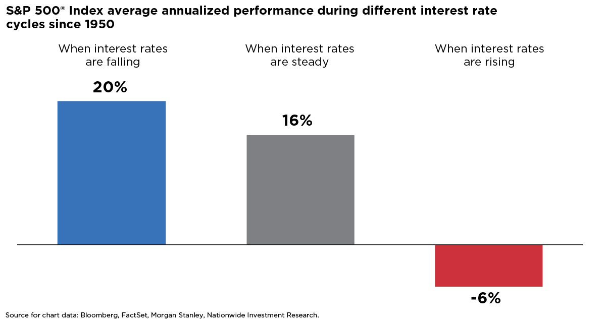 Bar chart showing S&P 500 average annual returns during falling, steady, and rising interest rate cycles since 1950.