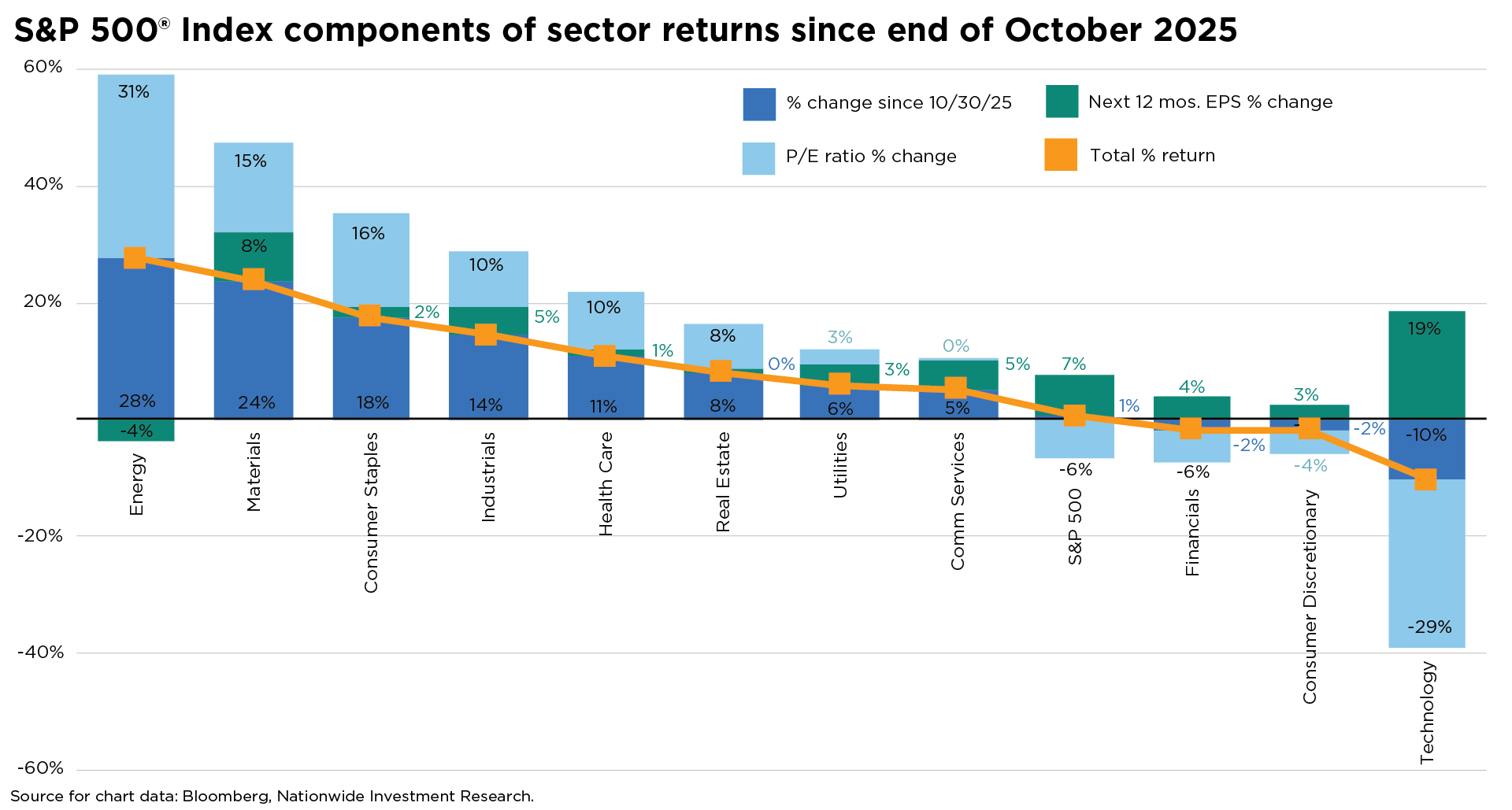 Chart showing S&P 500 sector performance since October 2025, with energy leading in returns and valuation expansion, while technology shows the weakest returns and largest P/E decline.