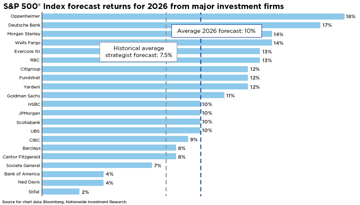 Bar chart showing 2026 S&P 500 return forecasts from 19 major investment firms. Predictions range from 2% (Stifel) to 18% (Oppenheimer). Other notable forecasts: Deutsche Bank 17%, Morgan Stanley and Wells Fargo 14%, several firms around 12%, and Bank of America and Ned Davis at 4%. Average 2026 forecast is 10%, compared to a historical average of 7.5%.