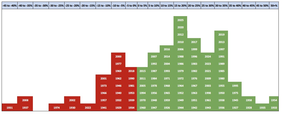 Histogram of annual market returns from the 1920s to 2025, with most years in positive territory and negative years occurring less frequently.
