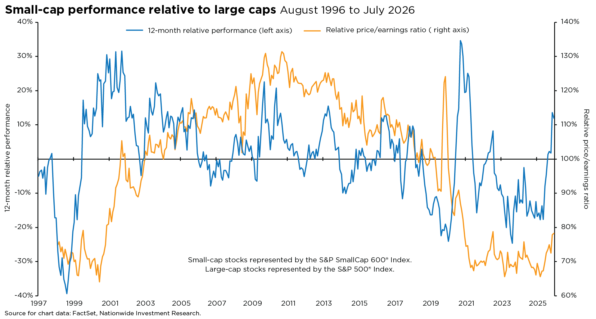 Line chart showing small-cap performance versus large caps since 1996, with relative valuations and returns generally moving in tandem over time.