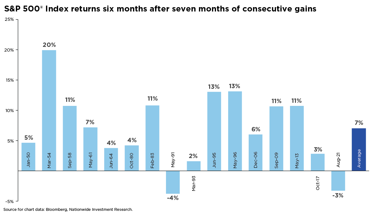 Bar chart showing S&P 500 returns six months after seven-month rallies; historical results range from -4% to +20%, average 7%.