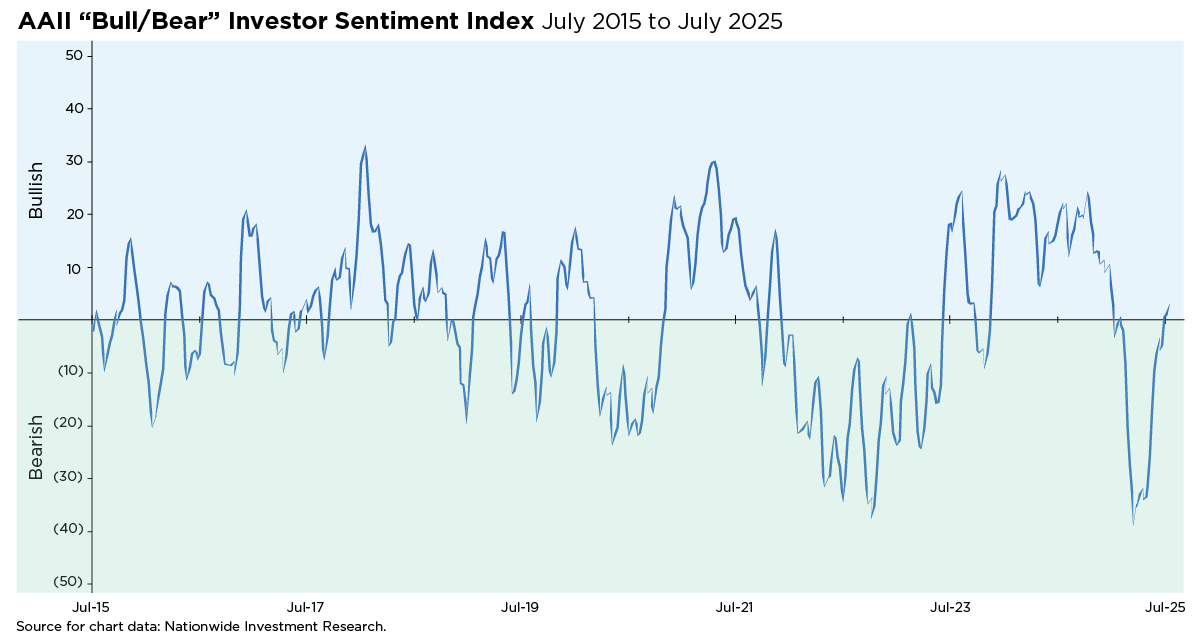 Line chart showing investor sentiment from July 2015 to July 2025, with fluctuations between bullish and bearish views. Peaks in 2017 and 2021, troughs in 2020 and 2023. Source: Nationwide Investment Research.