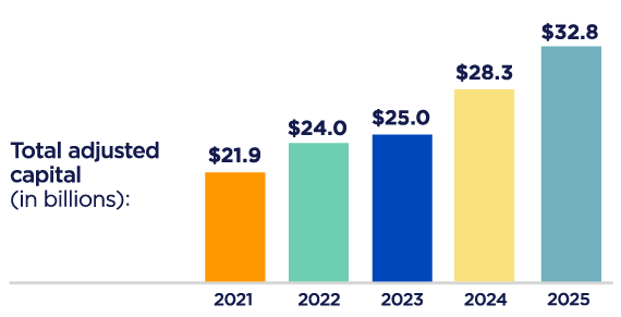 A bar chart tracking total adjusted capital since 2021 is provided. Total adjusted capital in 2021 was $21.9 billion; total adjusted capital in 2022 was $24.0 billion; total adjusted capital in 2023 was $25.0 billion; total adjusted capital in 2024 was $28.3 billion;  total adjusted capital in 2025 was $32.8 billion