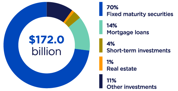 A pie chart is provide with a breakdown of where the $150.0 billion in investments are: 69% are in fixed maturity securities; 15% are in mortgage loans; 3% are in short-term investments; 1% is in real estate; and the remaining 12% is in other investments.