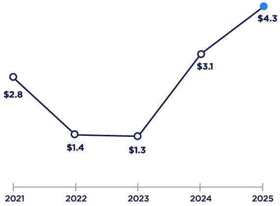 A graph tracking net operating income for the past 5 years is provided.                                               In 2021, net operating income was $2.8 billion.                         In 2022, net operating income was $1.4 billion.                        In 2023, net operating income was $1.3 billion.                        In 2024, net operating income was $3.1 billion.                        In 2025, net operating income was $4.3 billion.
