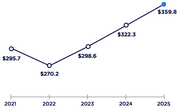 A graph tracking total assets for the past 5 years is provided. In 2021, total assets were $295.7 billion. In 2022, total assets were $270.2 billion. In 2023, total assets were $298.6 billion. In 2024, total assets were $322.3 billion. In 2025, total assets were $359.8 billion.