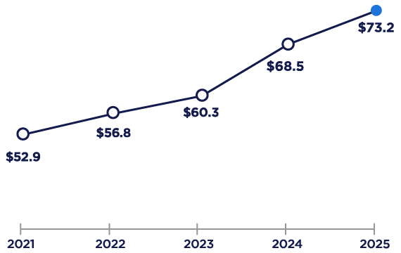 A graph tracking total sales for the past 5 years is provided. In 2021, total sales increased to $52.9 billion. In 2022, total sales increased to $56.8 billion. In 2023, total sales increased to $60.3 billion. In 2024, total sales increased to $68.5 billion. In 2025, total sales increased to $73.2 billion.A graph tracking total sales for the past 5 years is provided. In 2021, total sales increased to $52.9 billion. In 2022, total sales increased to $56.8 billion. In 2023, total sales increased to $60.3 billion. In 2024, total sales increased to $68.5 billion. In 2025, total sales increased to $73.2 billion.