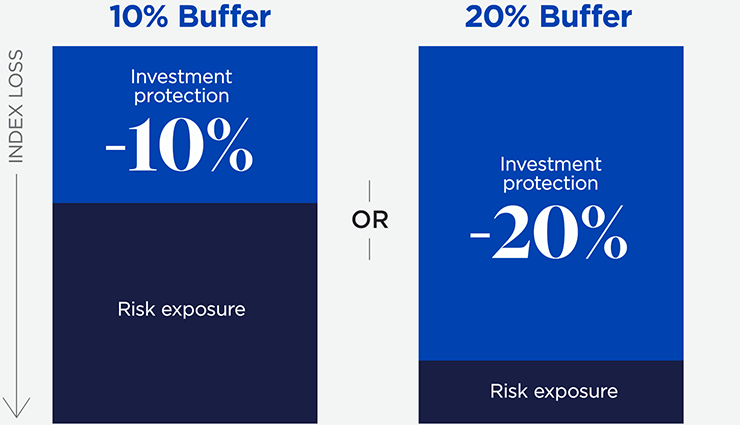 Here we show that the 10% buffer will provide protection against the first 10% of an index loss and the 20% buffer will provide protection against the first 20% of an index loss, but the risk exposure for the contract owner can extend further if index losses continue beyond the buffer percentage. 