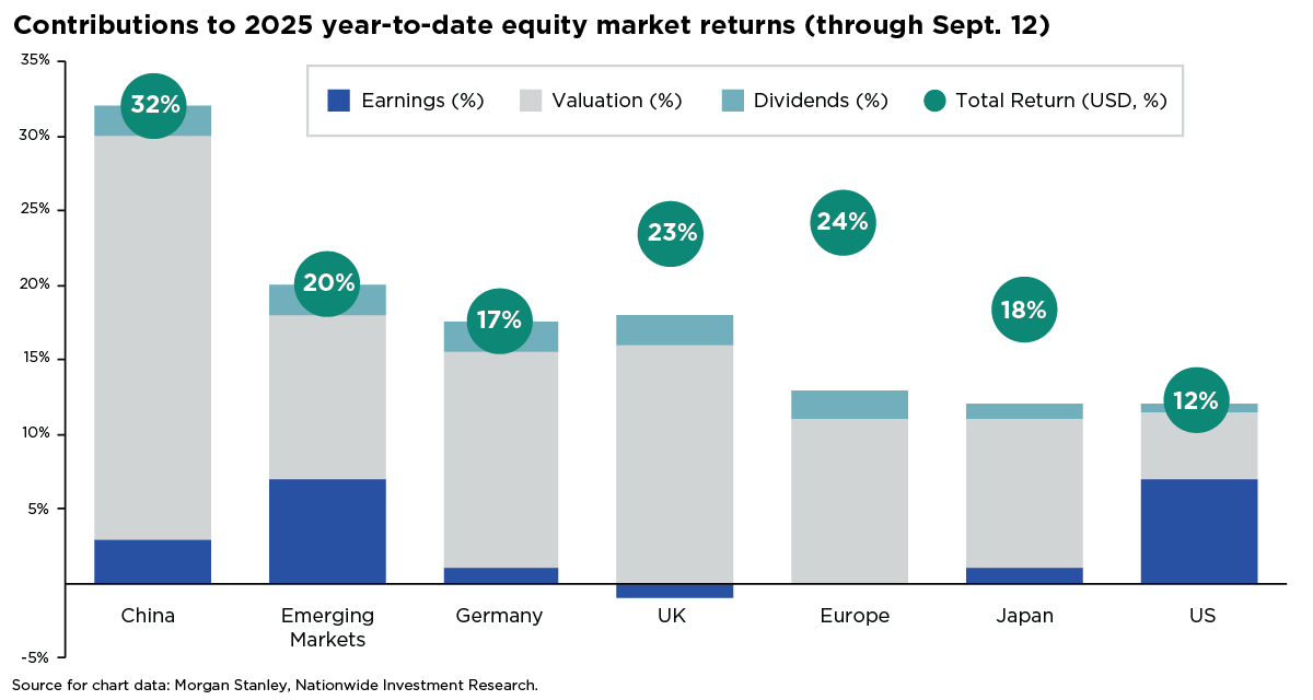 Bar chart showing 2025 YTD equity returns by region, with segments for earnings, valuation, and dividends. U.S. gains are earnings-driven; international gains are valuation-led.