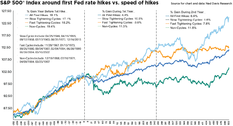 Line chart comparing S&P 500 performance around first Fed rate hikes across fast, slow, and non-tightening cycles, showing stronger gains during slower hiking cycles and mixed results during faster cycles.