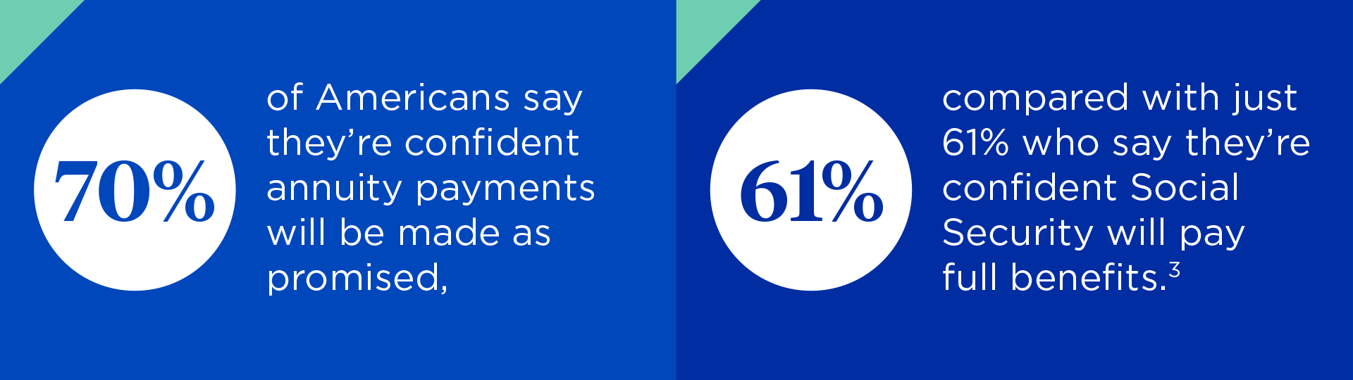 70 percent of Americans say they're confident annuity payments will be made as promised, compared with just 61% who say they're confident Social Security will pay full benefits.