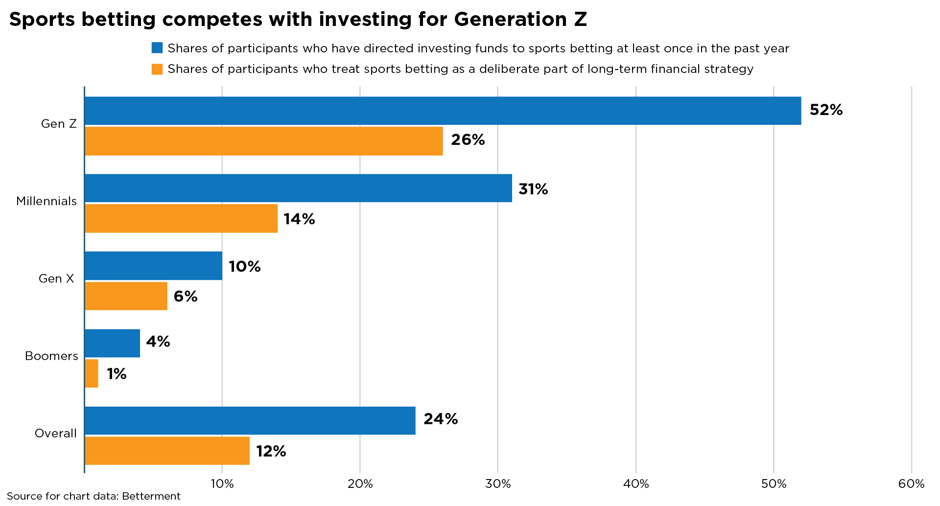 Bar chart comparing sports betting and investing among generations. Gen Z leads, with 52% having redirected investment funds to sports betting and 26% viewing it as part of a long-term financial strategy, versus 24% and 12% overall.