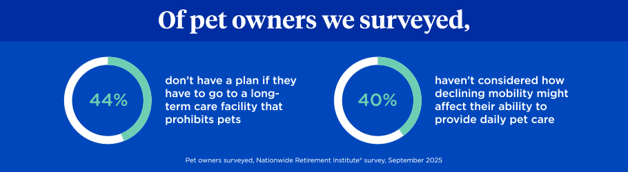 Image of a chart that says: Of pet owners surveyed, 44% don't have a plan if they go to a long-term care facility that prohibits pets. 40% haven't considered how declining mobility might affect their ability to provide daily pet care.