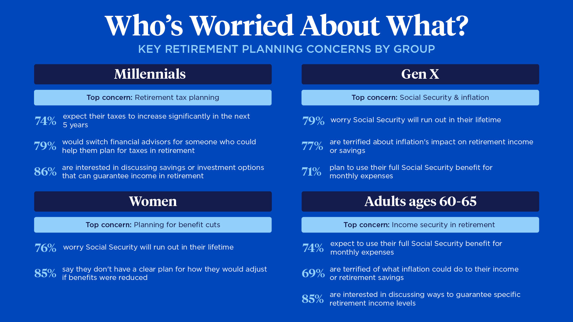 Chart showing who’s worried about what? Key retirement planning concerns by group, including Millennials, Gen X, Women, and Adults ages 60-65.