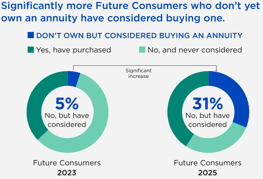 Chart titled: Significantly more future consumers who don't yet own an annuity have considered buying one.