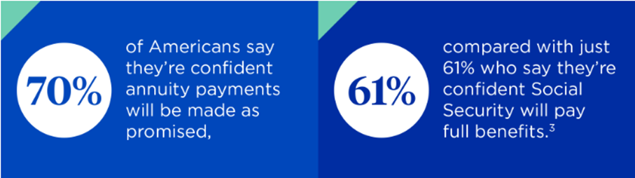 Image that shows 70% of Americans say they're confident annuity payments will be made as promised, compared with 61% who say they're confident Social Security will pay full benefits.