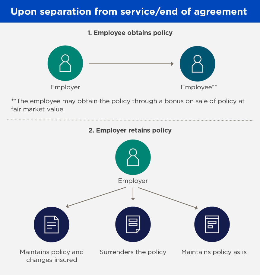 Diagram of how an endorsement split dollar arrangement works, upon the key employee’s separation from service or the end of the agreement; description above.