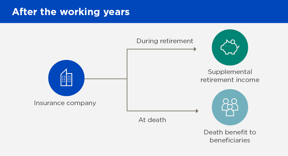 Diagram of how an executive bonus plan works after the working years; description below