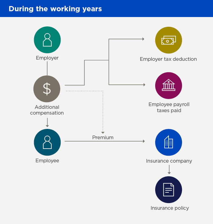 Diagram of how an executive bonus plan works during the working years; description below