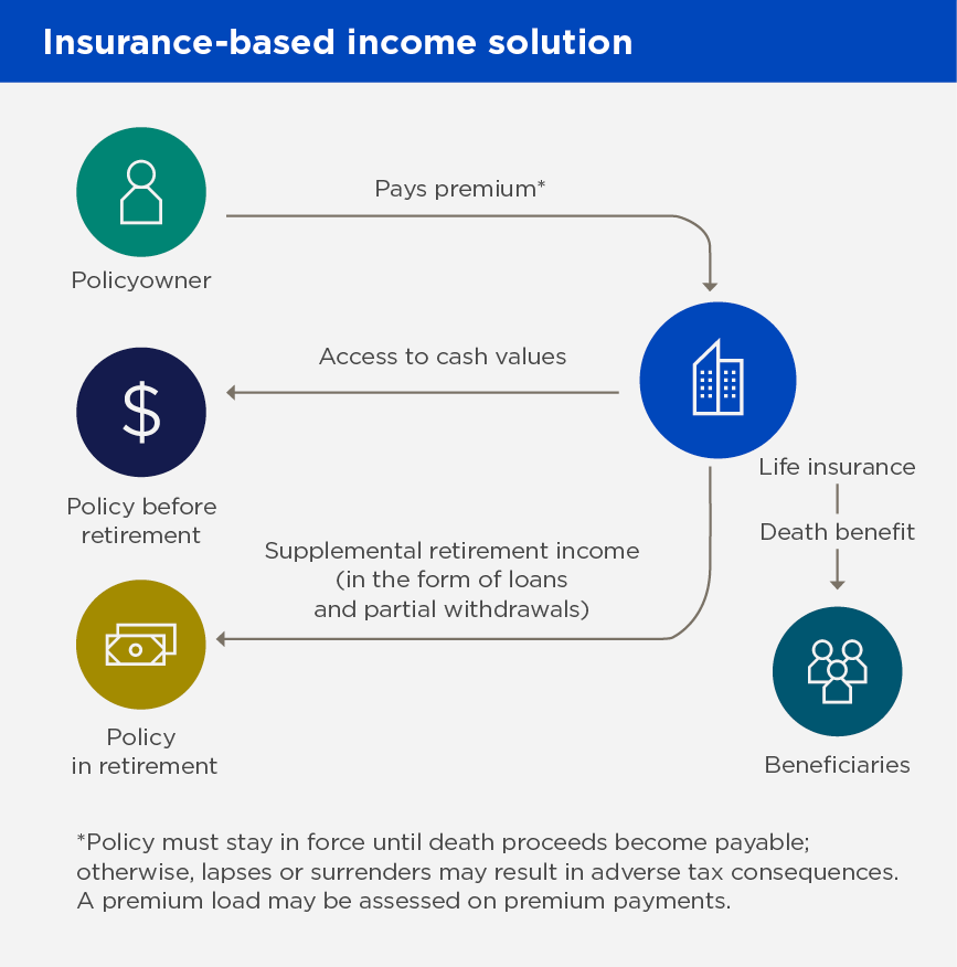 Diagram of how an insurance-based income solution works; description below,