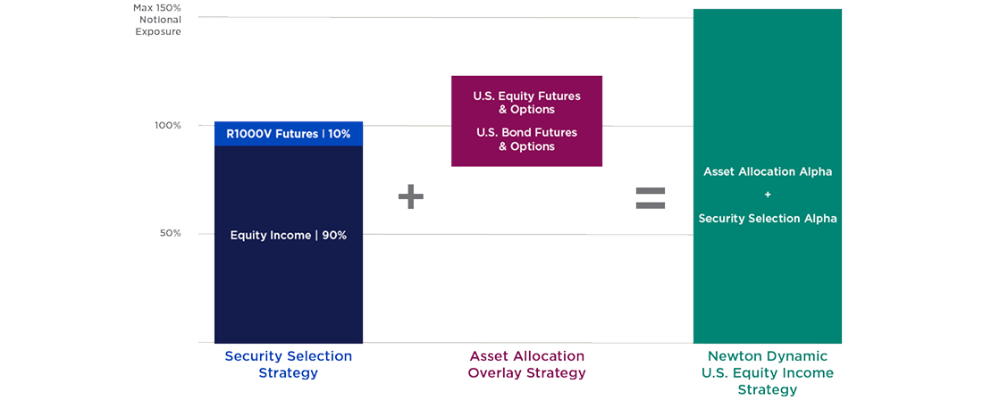 This visual illustrates that the strategy aims to generate alpha by blending active security selection with an overlay of equity and bond futures and options for asset allocation. Specifically, the diagram shows how the Newton Dynamic U.S. Equity Income Strategy: a Security Selection Strategy bar made up of 90% Equity Income and 10% R1000V futures at 100% notional exposure is combined (plus sign and downward arrow) with an Asset Allocation Strategy using U.S. equity futures and options and U.S. bond futures and options to produce the final Newton Dynamic U.S. Equity Income Strategy bar labeled Asset Allocation Alpha + Security Selection Alpha, with a vertical scale on the left indicating notional exposure up to 150%.