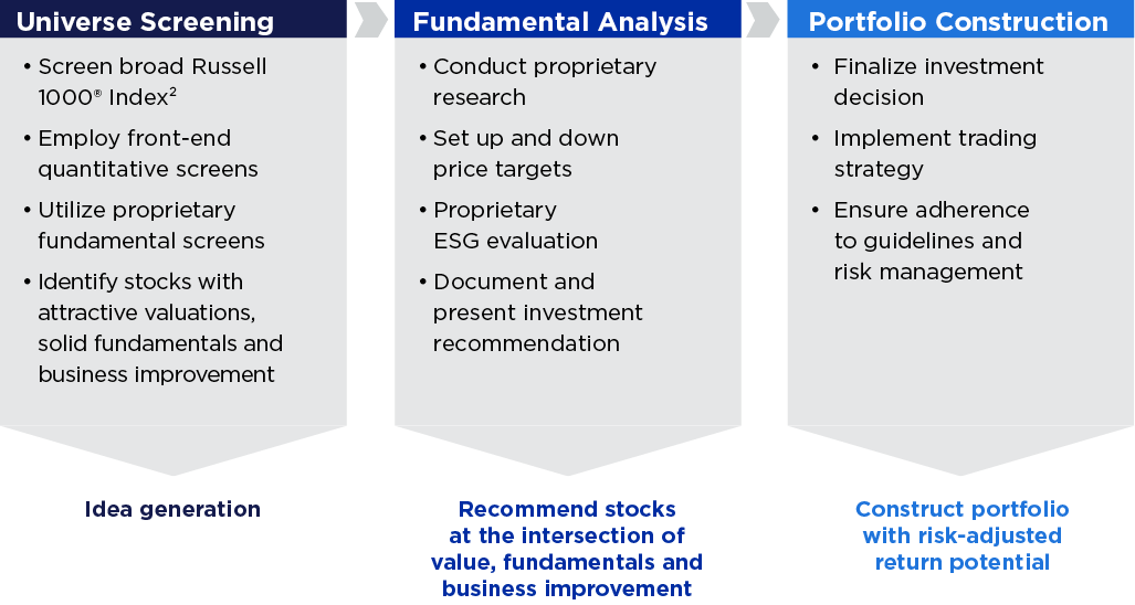 Three connected vertical panels summarize an investment process. The first panel, titled Universe Screening, lists: screen broad Russell 1000 U.S. equity universe; employ front-end quantitative screens; utilize proprietary fundamental screens; identify stocks with attractive valuation, strong fundamentals and business improvement, with Idea generation beneath. The middle panel, Fundamental Analysis, lists: conduct proprietary research; set up and down price targets; proprietary ESG evaluation; document and present investment recommendation, with the caption Recommend stocks at the intersection of value, fundamentals and business improvement. The third panel, Portfolio Construction, lists: finalize investment decision; implement trading strategy; ensure adherence to guidelines and risk management, with the caption Construct portfolio with risk-adjusted return potential. Arrows between panels indicate a left-to-right sequence from screening to analysis to portfolio construction. The graphic explains that the manager systematically narrows a broad equity universe through quantitative and fundamental research, then builds a portfolio designed to offer attractive, risk-adjusted return potential.