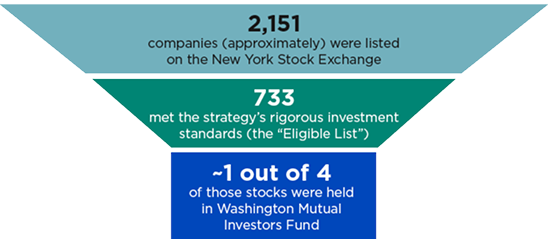 This funnel chart shows that at the widest point, 2,151 companies (approximately) were listed on the New York Stock Exchange; 733 met the strategy's rigorous investment standards (the 