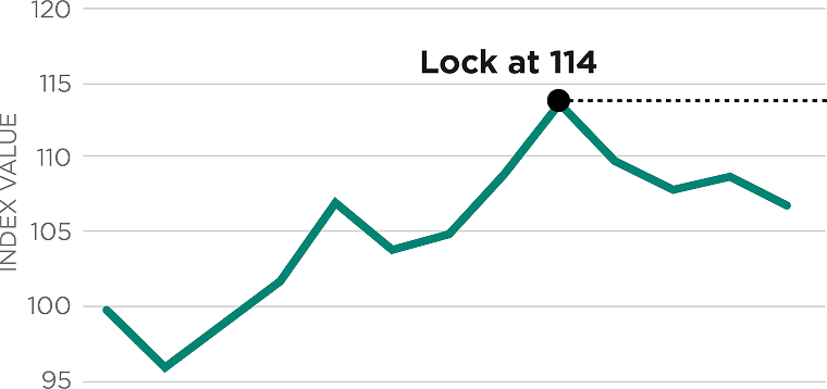The line graph shows how locking in index gains at a target percentage protects against future declines in index value. It shows index values over time, with the index reaching a peak value of 114, where the Performance Lock is activated. After locking in, the index value declines and ends below the locked-in value. This illustrates that Performance Lock preserves the gains even though the index later drops. 