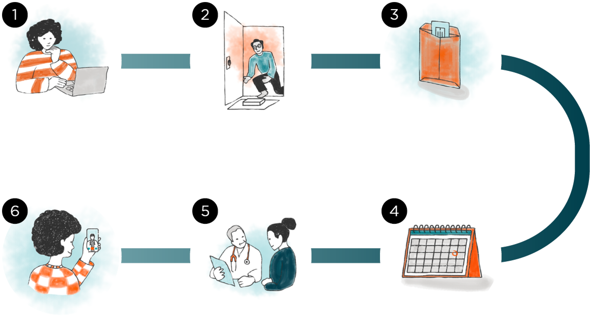 Diagram shows Hereditary Cancer Risk Test process.