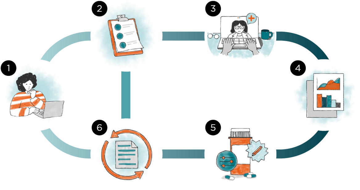Diagram shows Pharmacogenomic Testing process.