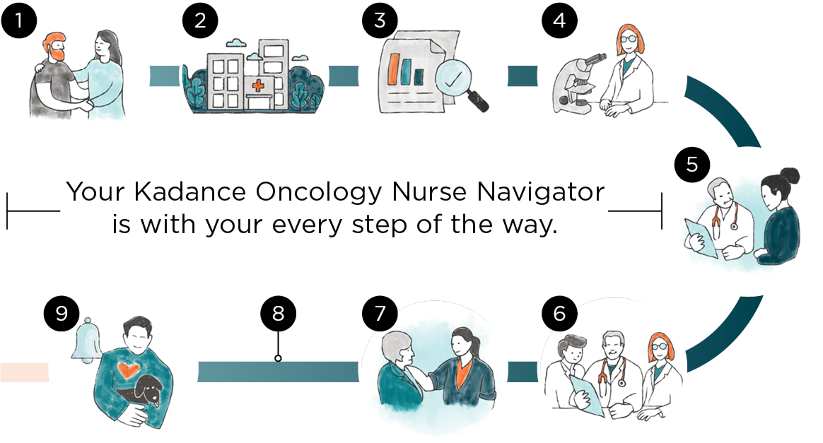 Diagram shows Post-Diagnostic Services process.