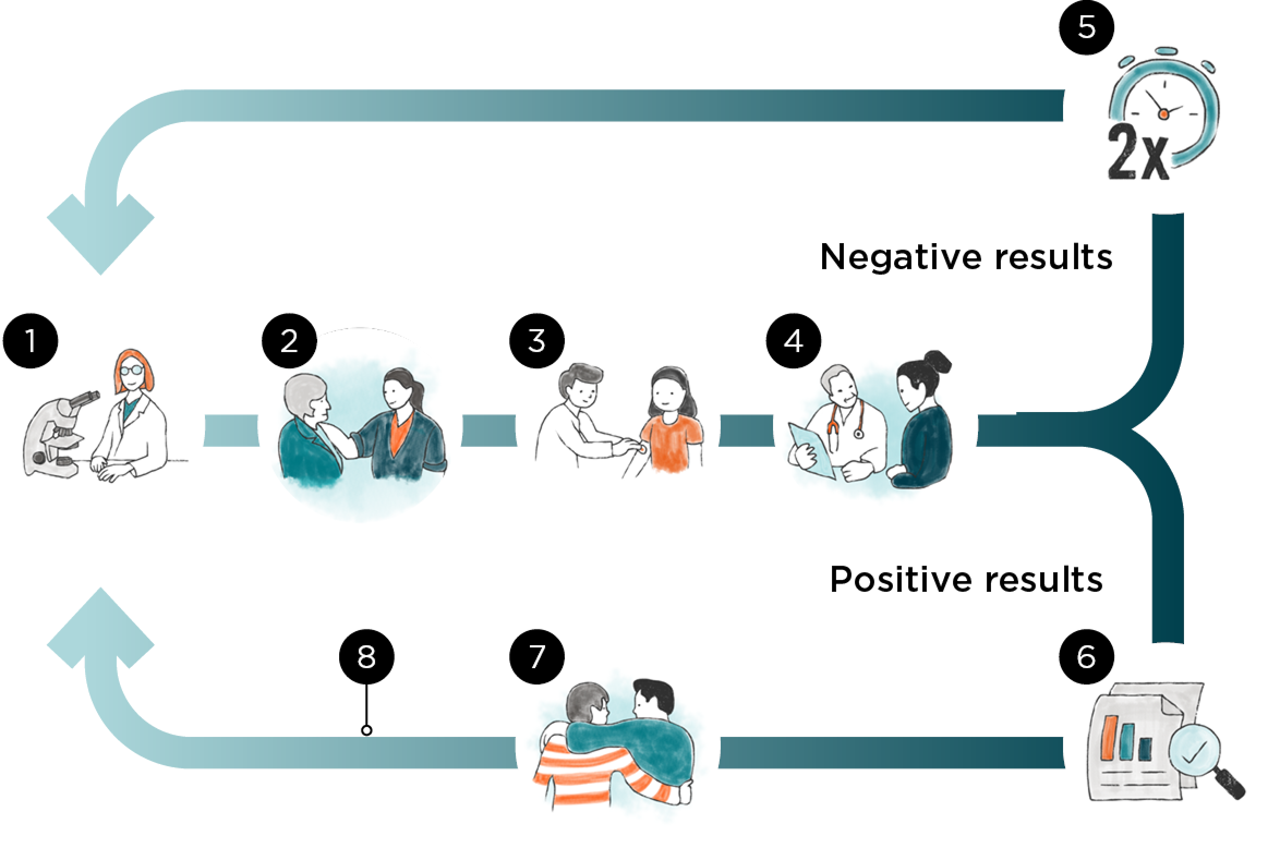 Diagram shows DNA-Based Recurrence Monitoring process.