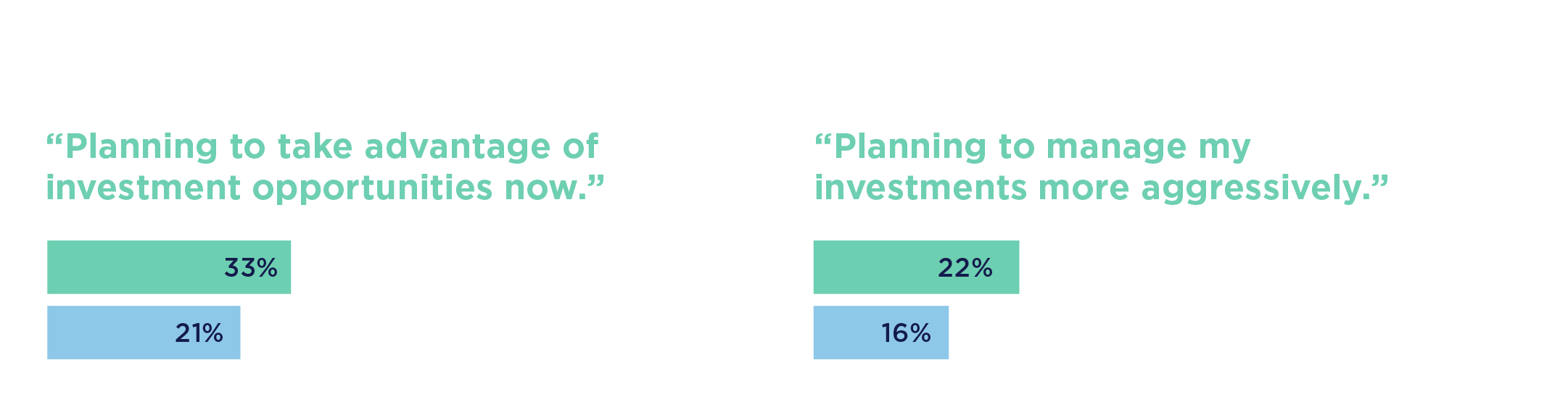 Percentage of non-retired investors will change their approach to saving for retirement over the next 12 months by: Planning to take advantage of investment opportunities now: 2026: 33%, Summer of 2024: 21%; Planning to manage my investments more aggressively: 2026: 22%, Winter of 2024: 16%
