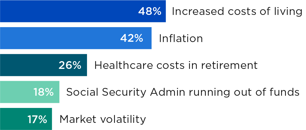 Chart detailing: Amont non-retired investors, which factors pose the biggest long-term challenges to their retirement portfolios?