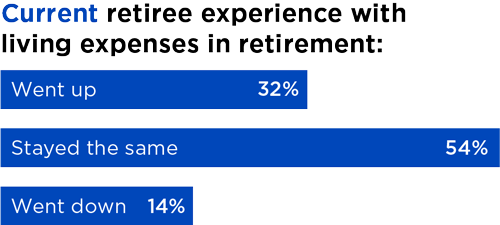 Chart showing current retiree experience with living expenses in retirement: 32% went up, 54% stayed the same, 14% went down